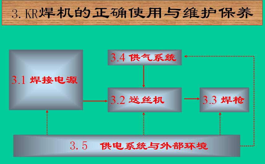 co2气体保护焊机维修参考技术说明(一) 第1张 co2气体保护焊机维修参考技术说明 第1张