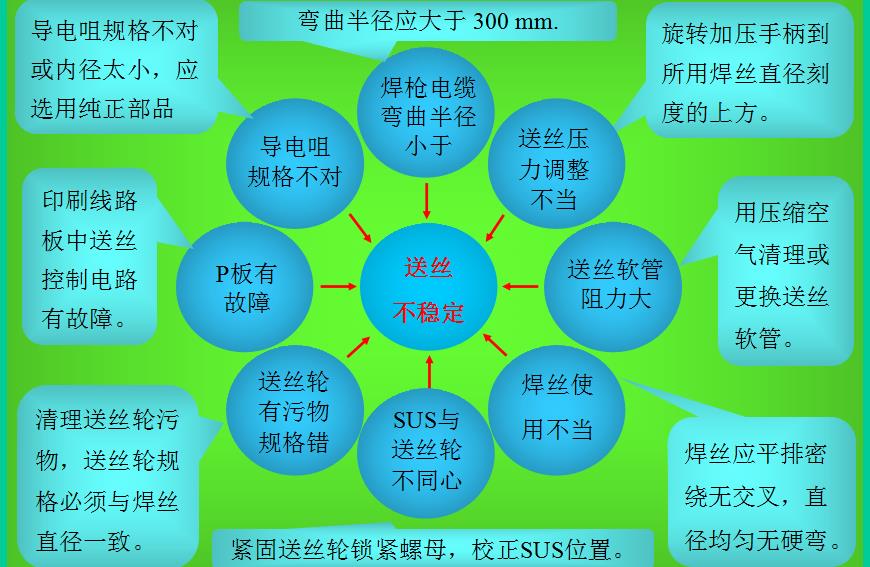 co2气体保护焊机维修参考技术说明(五) 第11张 实例11:送 丝 不 稳 定 第11张