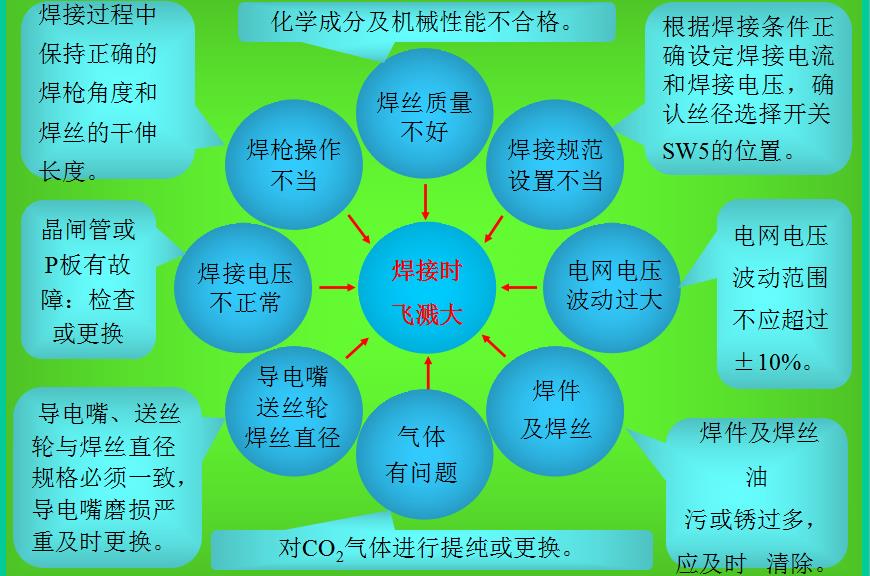 co2气体保护焊机维修参考技术说明(五) 第12张 实例12:焊接时飞溅大 第12张