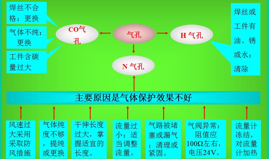 co2气体保护焊机维修参考技术说明(五) 第13张 实例13:焊缝出现气孔 第13张